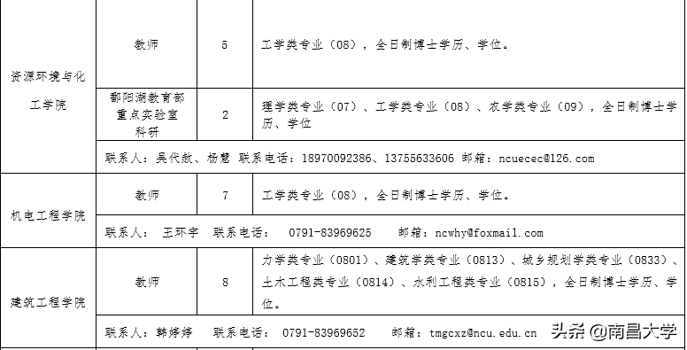 诚聘英才 | 南昌大学2020年度人才招聘公告