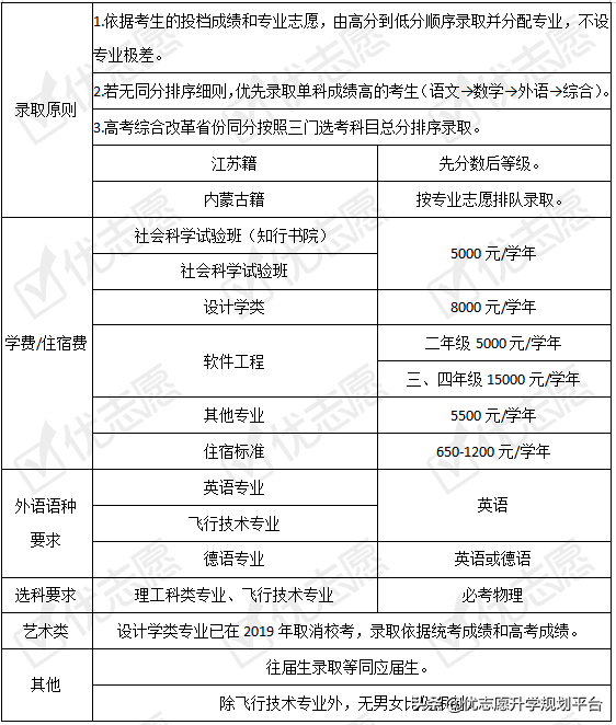 北京航空航天大学近三年招生计划下降！附2020招生政策详细解读