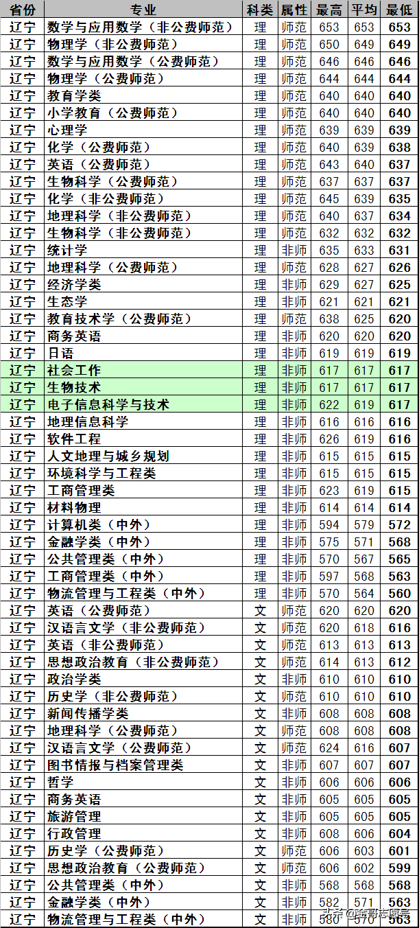 东北师范大学：17省专业录取分数线来了，原来报考价值这么高！