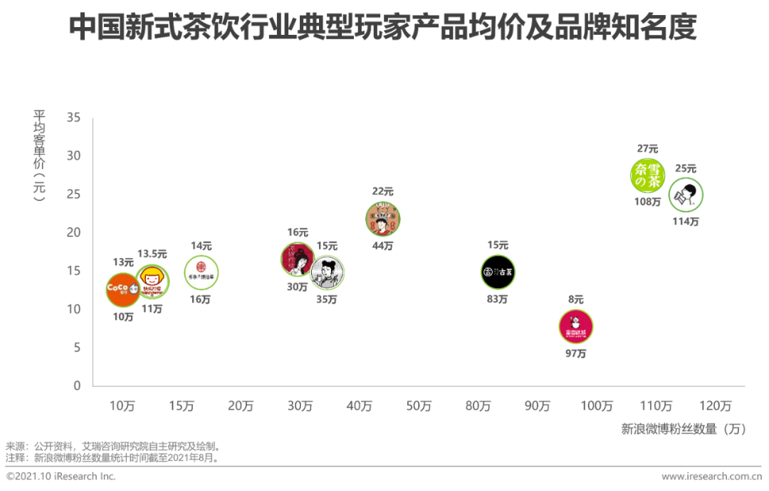 2021年中国新式茶饮行业研究报告