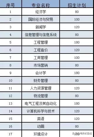 「汇总」2020广东专插本各院校招生计划