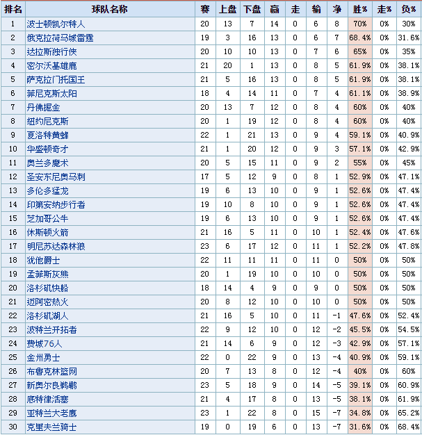 nba哪些球队是庄狗(篮球精选秘技  NBA目前盘路总结)