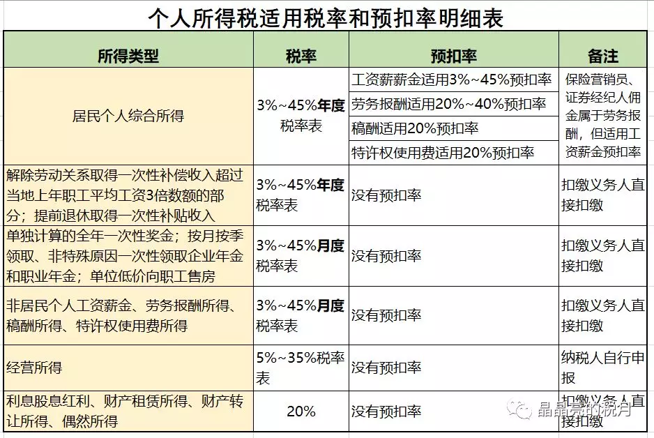 2020最新个人所得税税率表