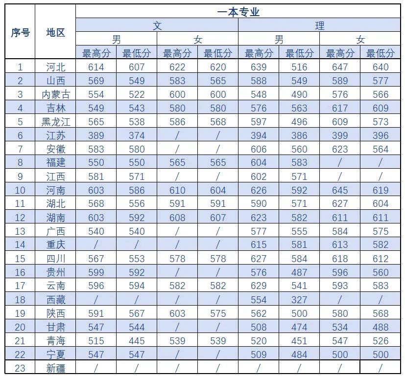 中国刑事警察学院近三年录取分数线