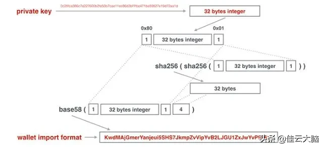 跟着老廖(廖雪峰)学习区块链（4）教程：私钥