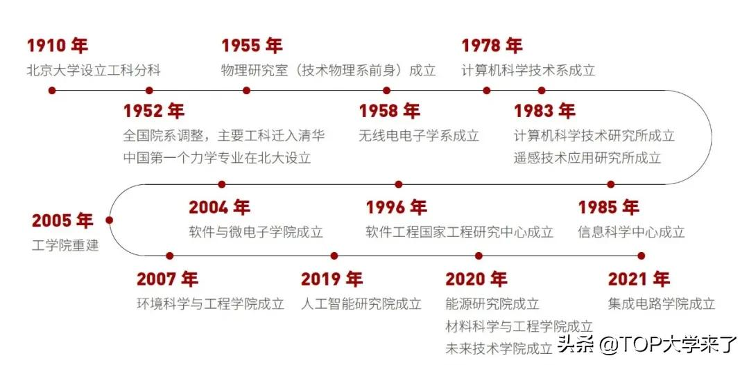 专攻卡脖子！北京大学成立计算机学院