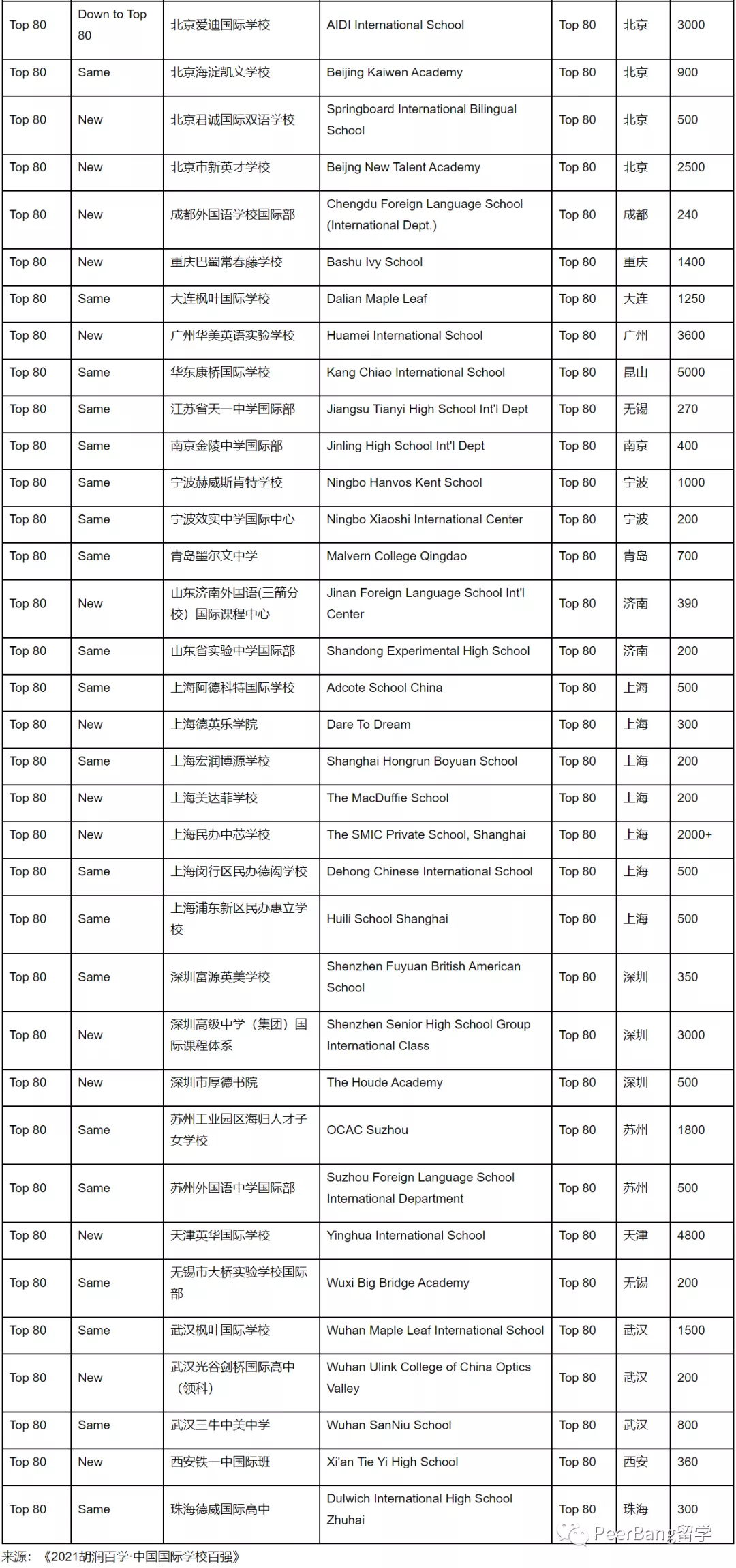 哪所国际学校升学最强？来看胡润最牛国际中学排名