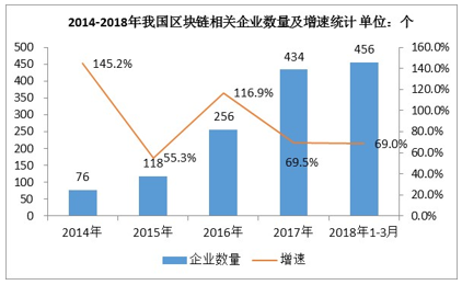 区块链上升为国家战略，未来“区块链+”有望大规模落地（一）