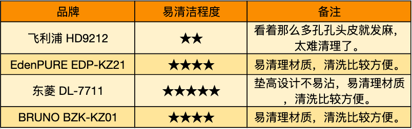 双十一如何选择空气炸锅，飞利浦、宜盾普、东菱、BRUNO炸锅横评