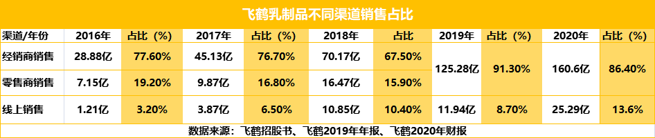 关于飞鹤，你不知道的渠道管控力