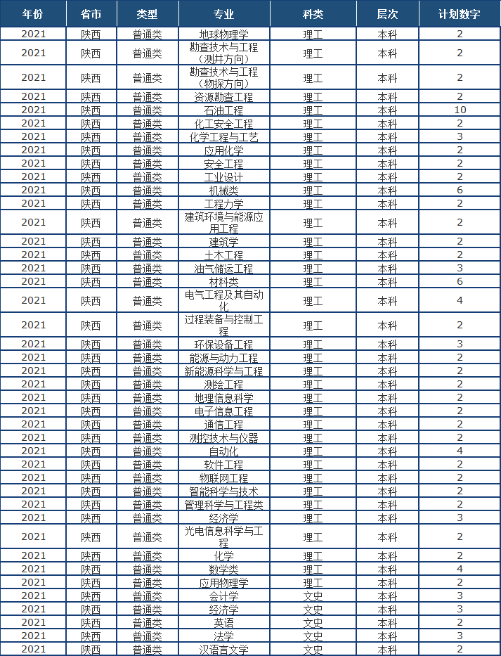 山东省2021高考分数线公布！中国石油大学（华东）近3年录取分数线看这里！