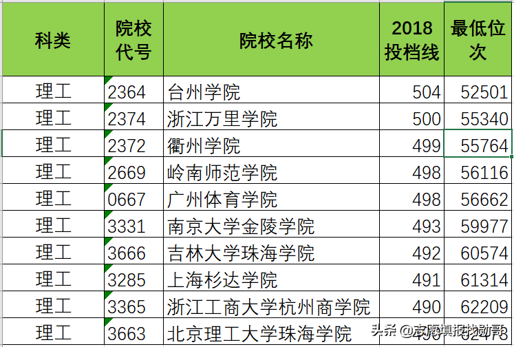 志愿填报实操案例演示：高考500分，孩子想出省！怎么选学校？