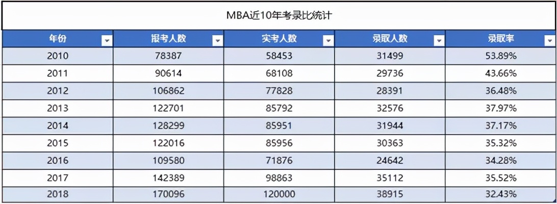 最好考的硕士？？？—工商管理硕士(MBA)