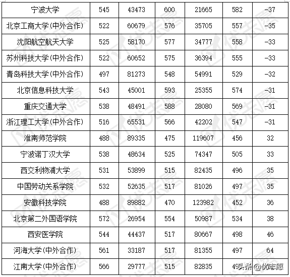 2021安徽院校录取波动分析(理科)