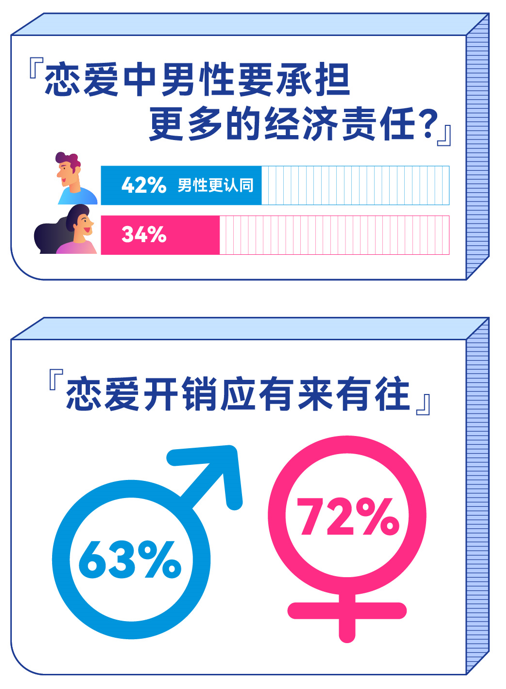 百合佳缘最新婚恋观调查报告：女性愿“共享”收入状况不到四成