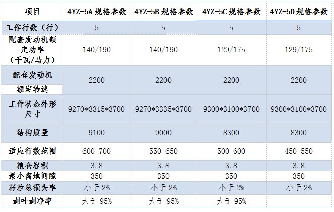 5行玉米收获机忽然火了，这三款大5行玉米机最靠谱！