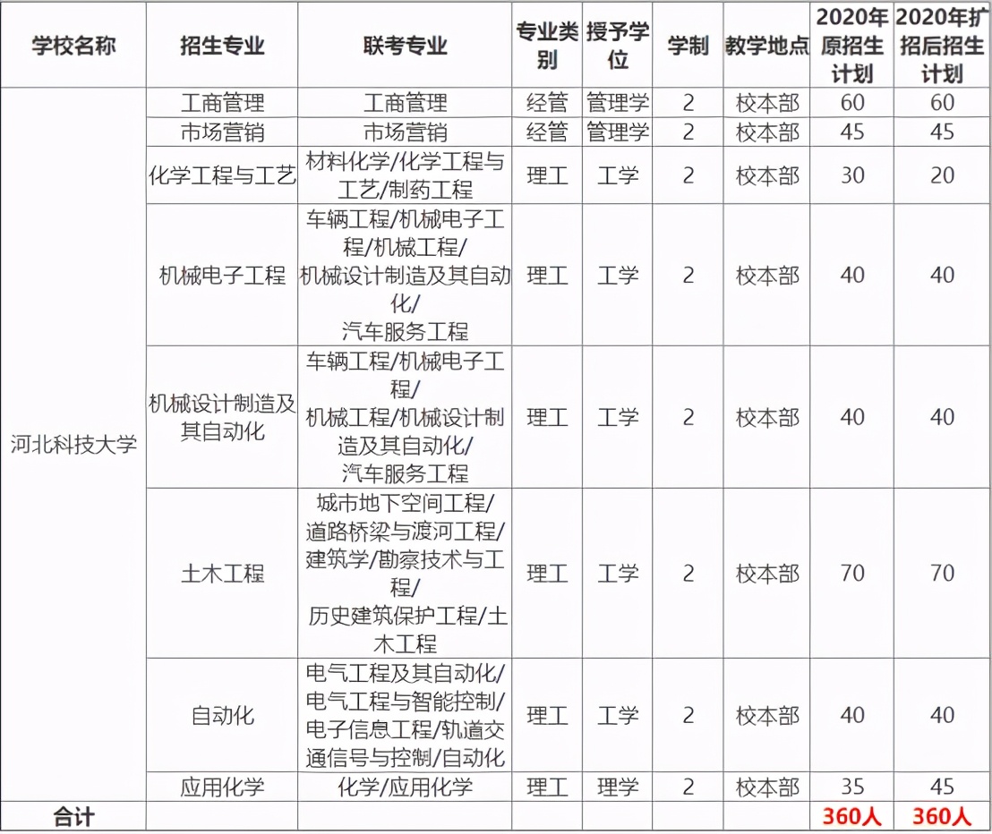 专接本报考院校分析