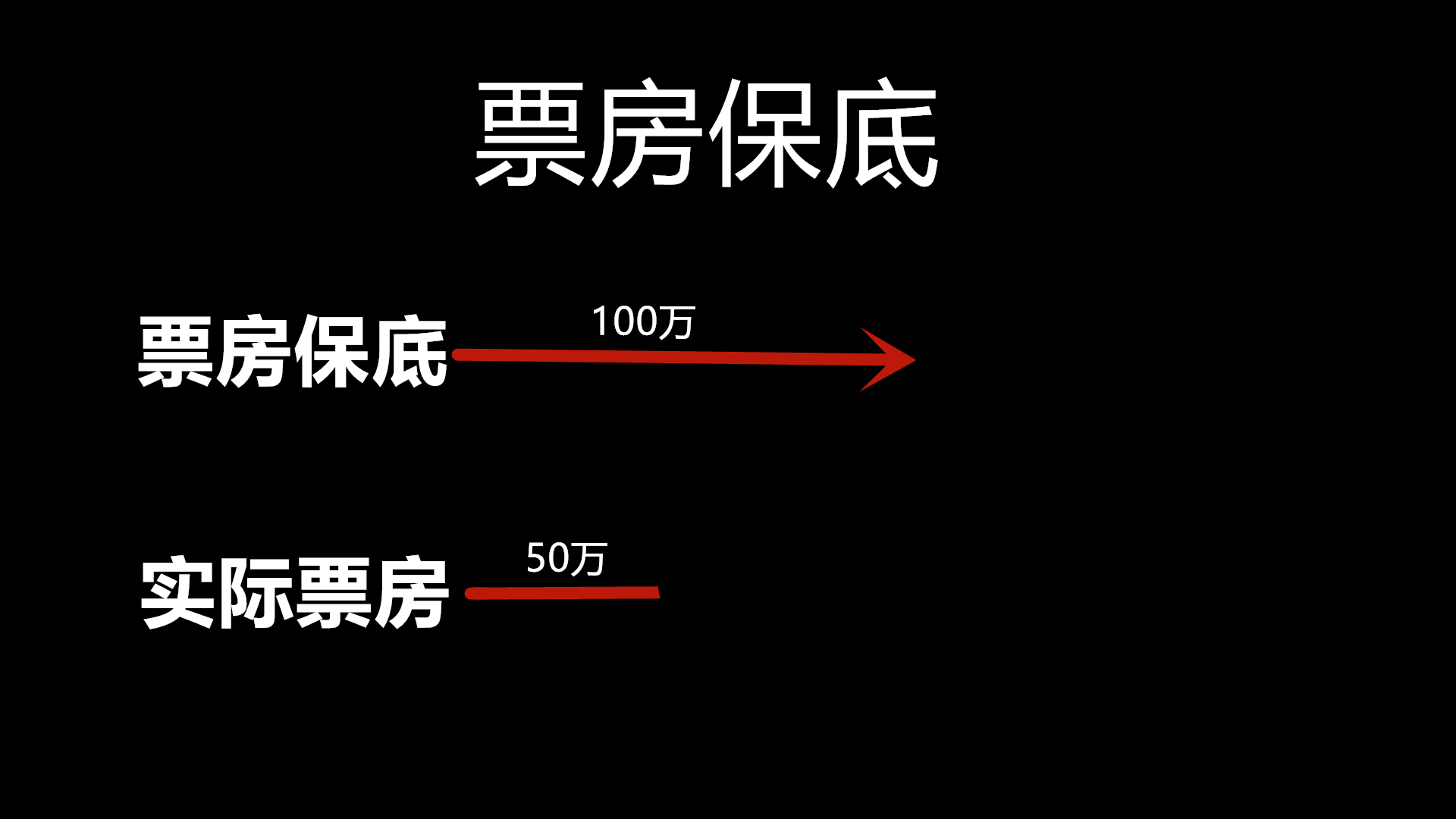 电影是如何赚钱的(超硬核讲解！揭秘票房分账和保底对，一张电影票能赚多少钱)