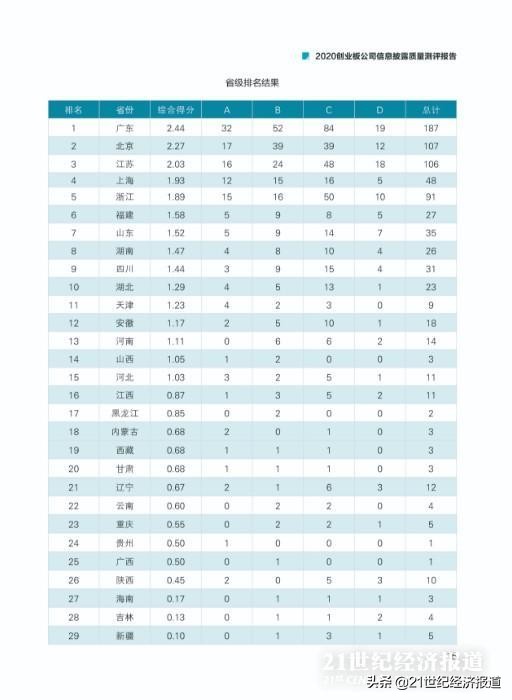 2020创业板公司信息披露质量测评报告