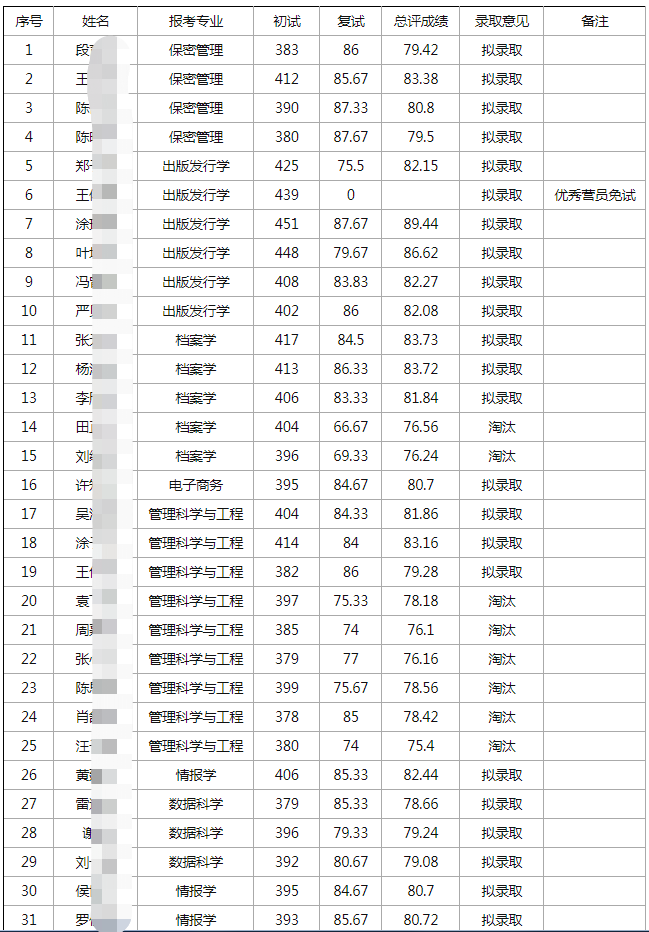 21年武大信息管理学院考研分数线：保密管理、出版发行学、档案学
