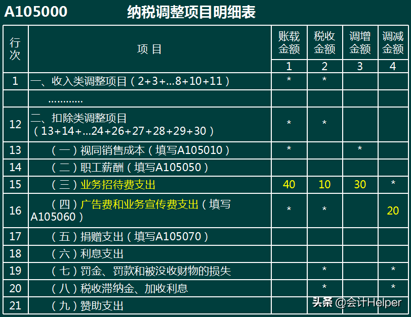 财务人员警惕！企业“三费”检查及纳税调整，附三费的控制方法