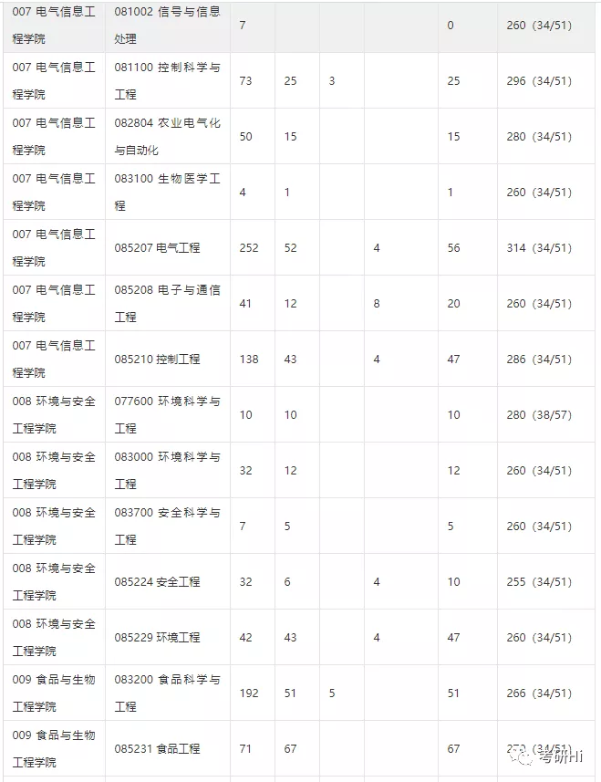 江苏大学2018-2019年硕士研究生报录统计