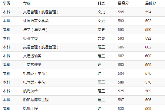 上海海事大学2018年各省录取分数线