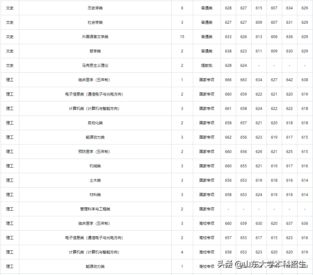 刚刚！2021山东省高考分数线公布！内附山东大学近三年录取分数！