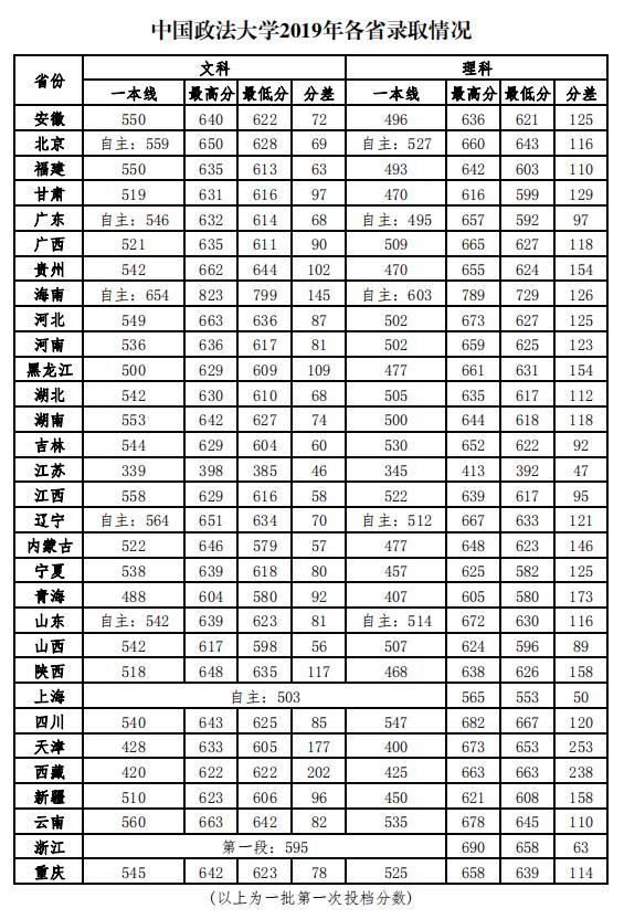 高考600分能上中国政法大学吗？还需要再多点