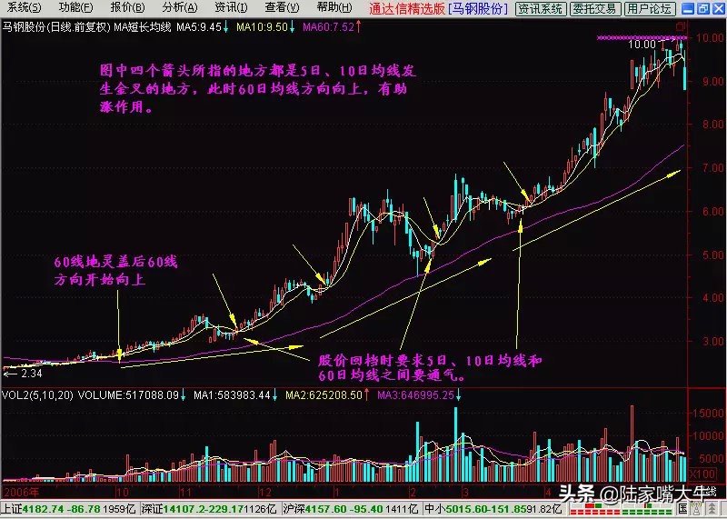 60日均线（生命线），一辈子使用的"万能均线"，看懂躺进富豪区