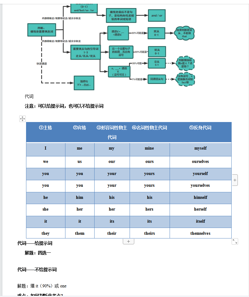 高中英语最难的语法填空，语法就16个基本知识和答题技巧汇总