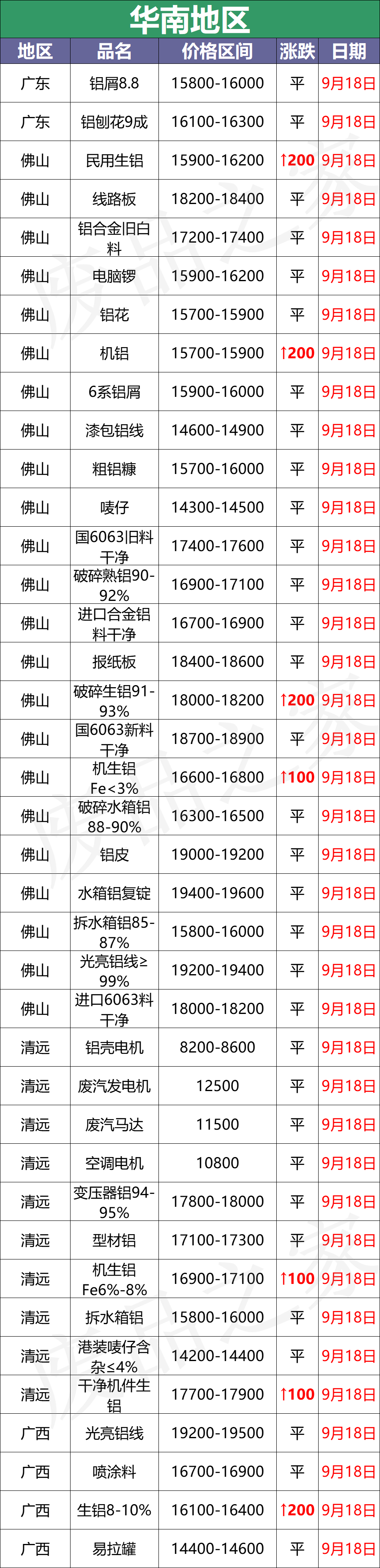 最新9月18日废铝价格汇总（附铝业厂家采购价）