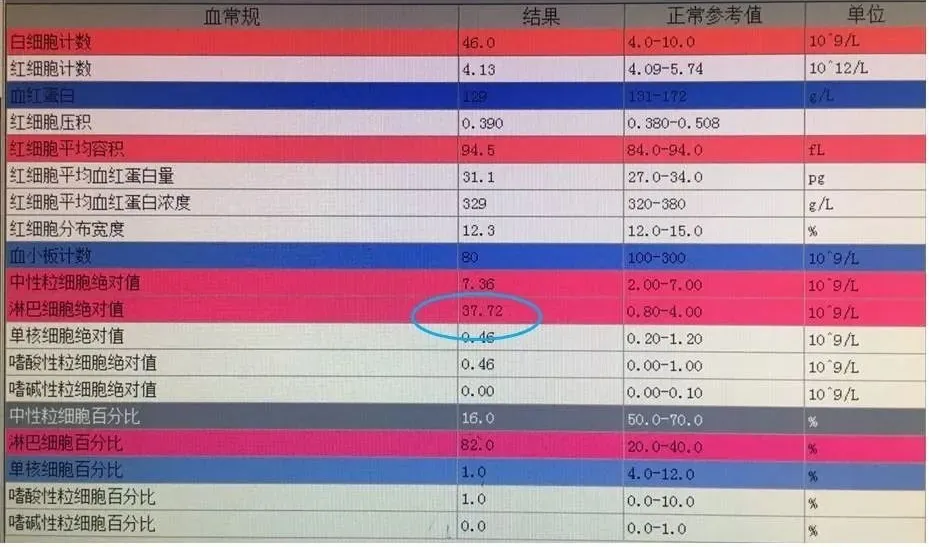 血常规也能发现肿瘤！浙大二院专家：蛛丝马迹藏在这些指标里，早发现早治疗