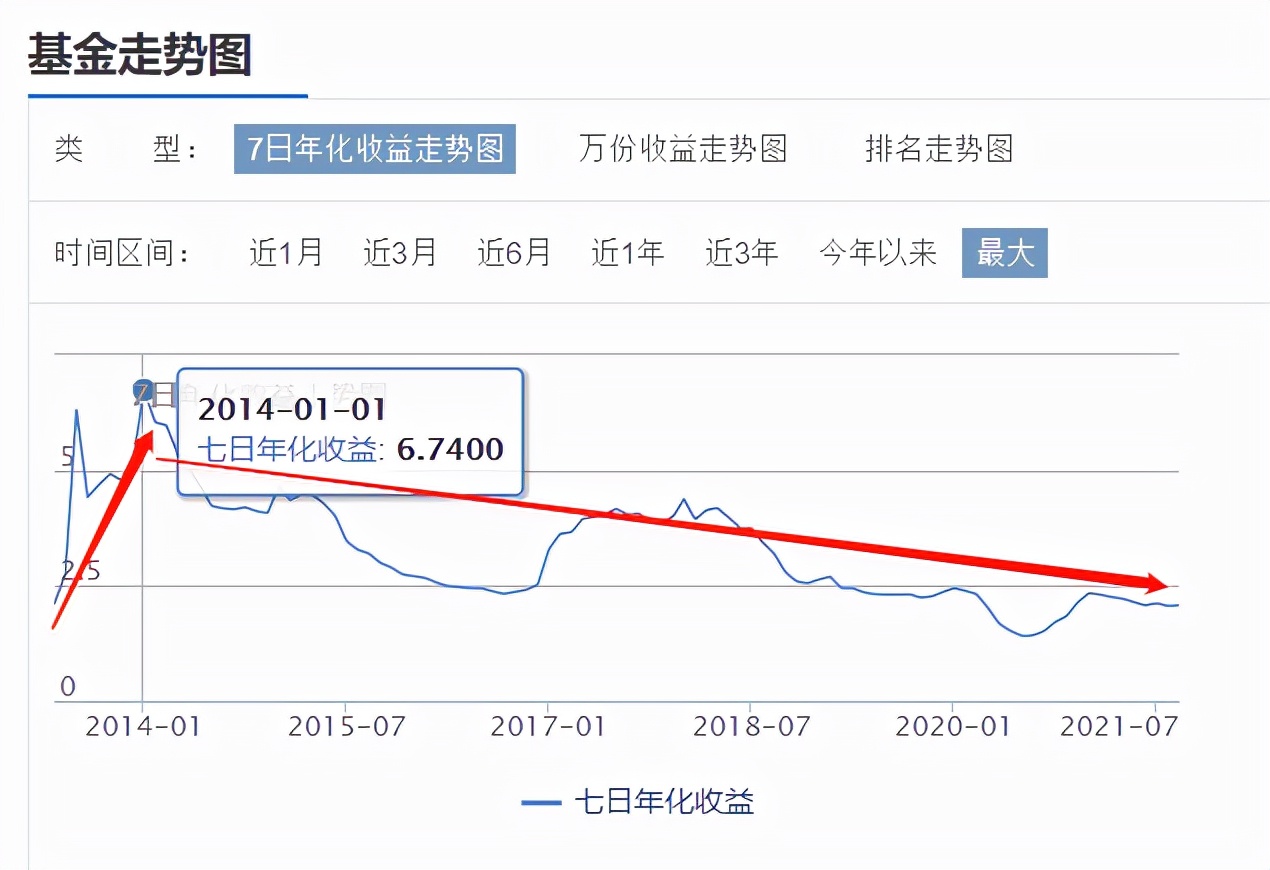 余额宝的最高收益率是多少？现在的余额宝还值得买吗？