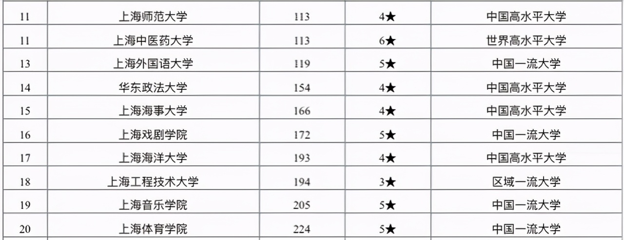 2021年上海市大学排名：前两名高校实至名归，华东理工大学居第5