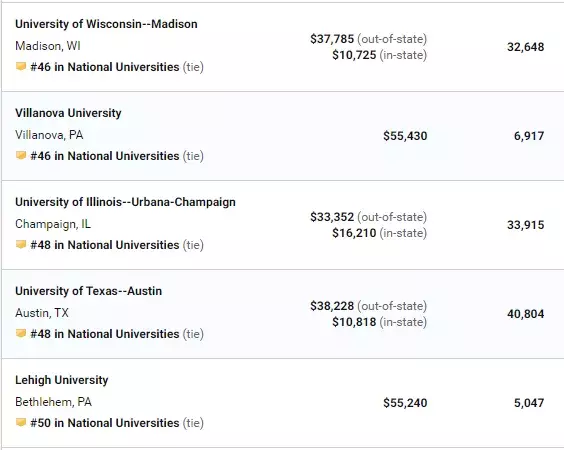最新出炉！USNews2020全美大学排名，普林斯顿夺冠，西北大学第9