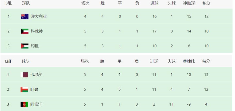 世界杯亚洲区积分（世预赛亚洲区最新积分排名出炉，中国男足已跌至小组第二榜第7）