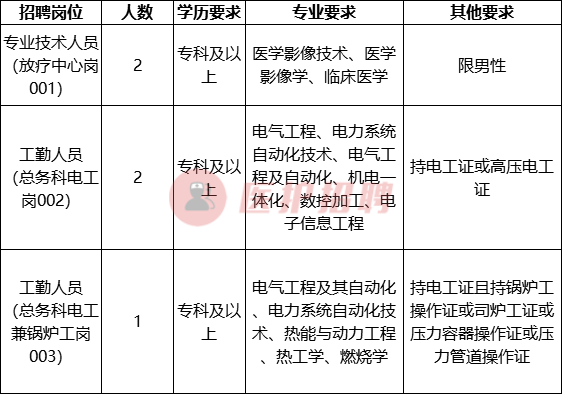 医学影像招聘（[云南）