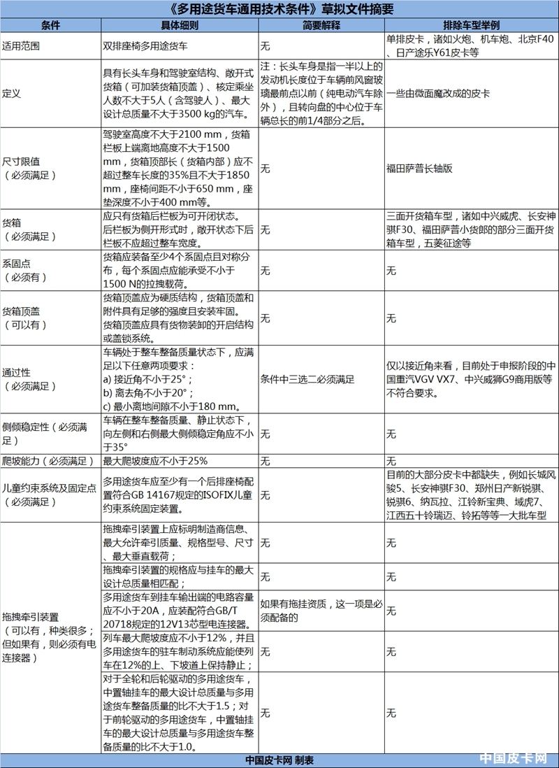 你的皮卡还是皮卡吗？《多用途货车通用技术条件》重点信息解读
