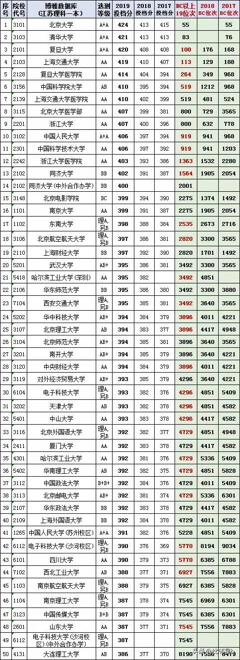 位次优先分数辅助：2019年全国一本院校江苏投档分数线、位次