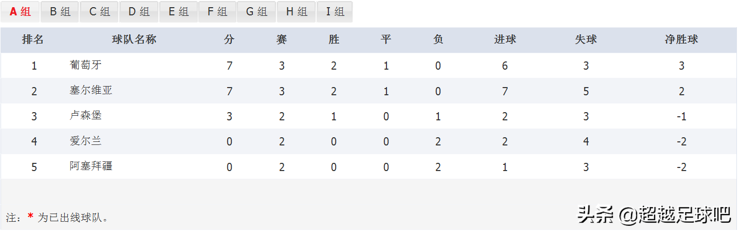 世界杯2022欧洲预选赛积分榜(2022卡塔尔世界杯欧洲区预选赛积分榜浅析)