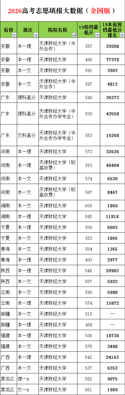 高考志愿填报：财经热校——天津财经大学王牌专业和录取分