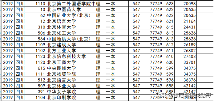 北京高校各省录取分盘点：这6所大学，最适合低分考生，请收藏