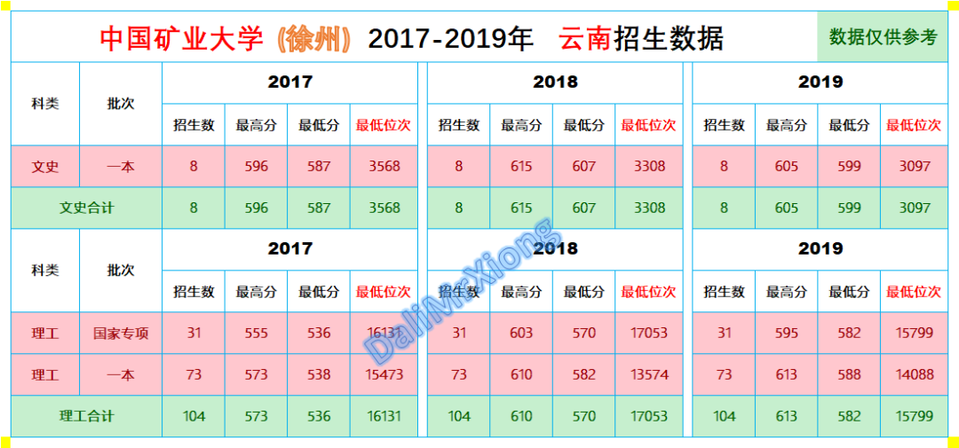 往年录取分数｜中国矿业大学2017-2019年云南省录取分数