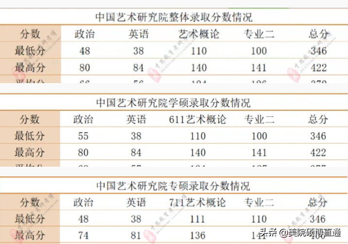 美术考研巡礼之中国艺术研究院，历年分数线如何？复试主要考什么