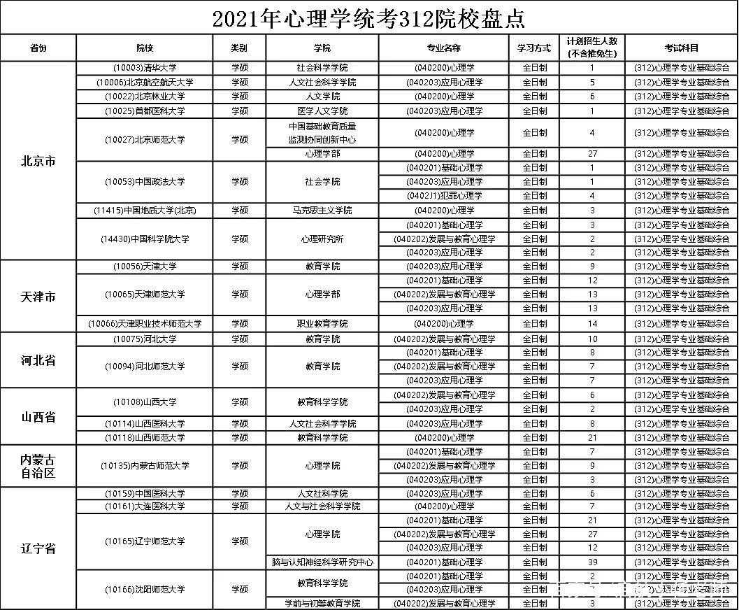22心理学考研│312心理学基础综合统考院校盘点