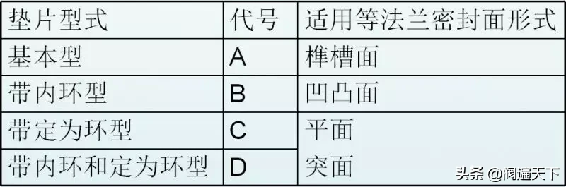 法兰垫片如何标识和选用！