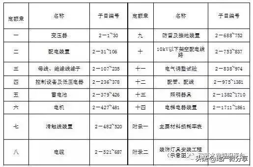 电气安装工程造价入门知识