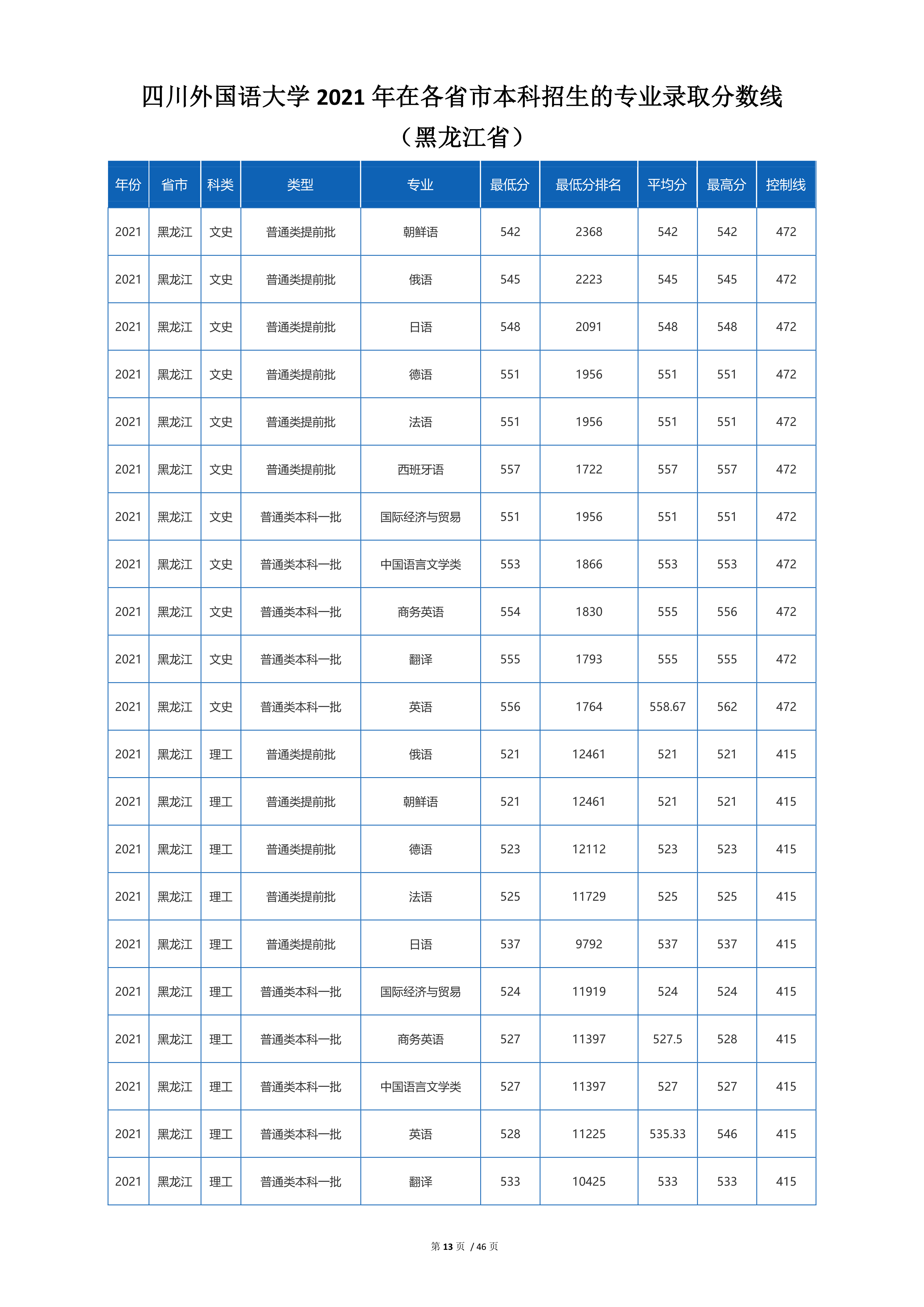 2022高考：四川外国语大学2021年在各省市招生的专业录取分数线