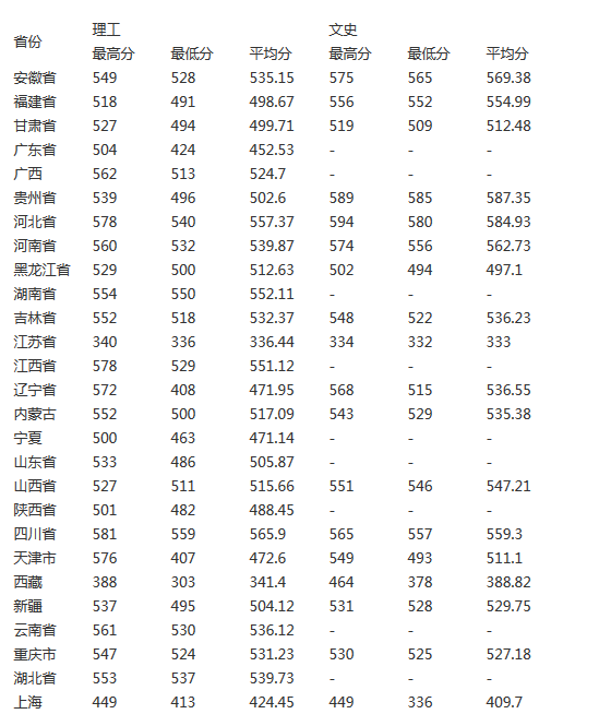 辽宁工程技术大学2016-2018年各省录取普通类考生分数